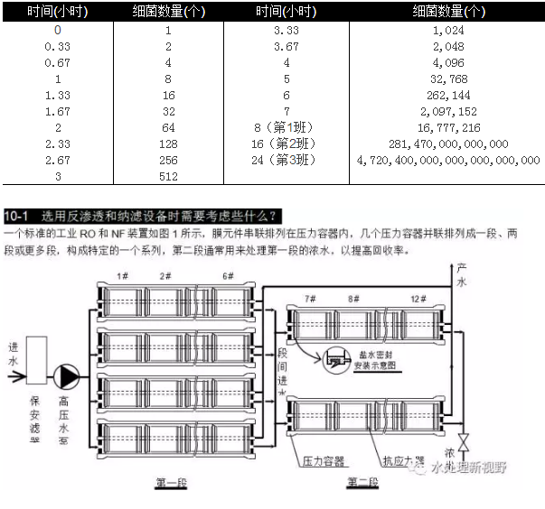 選用反滲透設(shè)備時需要考慮哪些因素？