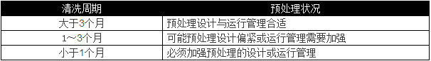 選用反滲透設(shè)備時需要考慮哪些因素？